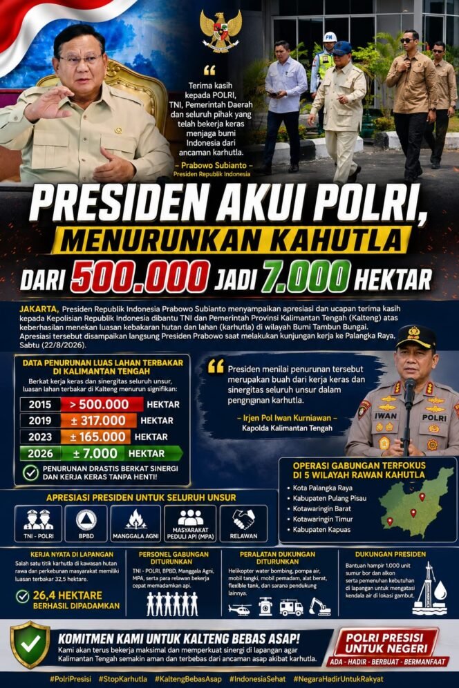 
 Presiden Prabowo Subianto Apresiasi Satgas Karhutla Kalteng, Luas Kebakaran Lahan Turun Drastis dari 500 Ribu Jadi 7 Ribu Hektar